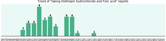 Dothiepin hydrochloride and Folic acid drug interactions. Dothiepin hydrochloride and Folic acid drug interactions.